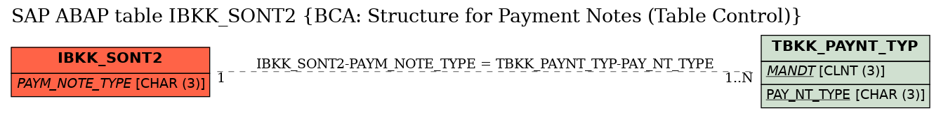 E-R Diagram for table IBKK_SONT2 (BCA: Structure for Payment Notes (Table Control))