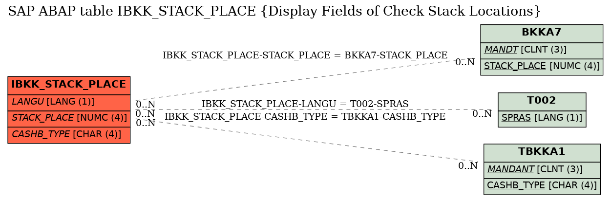 E-R Diagram for table IBKK_STACK_PLACE (Display Fields of Check Stack Locations)