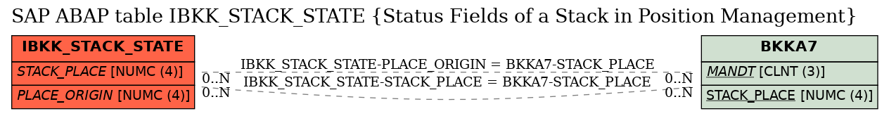 E-R Diagram for table IBKK_STACK_STATE (Status Fields of a Stack in Position Management)