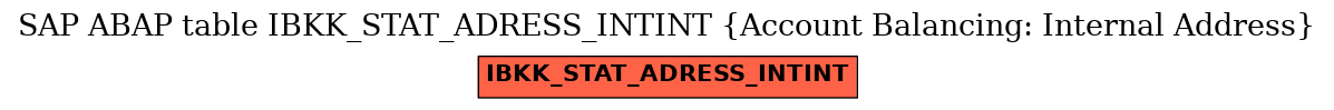 E-R Diagram for table IBKK_STAT_ADRESS_INTINT (Account Balancing: Internal Address)