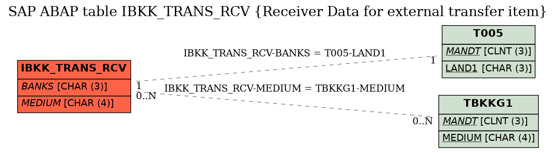 E-R Diagram for table IBKK_TRANS_RCV (Receiver Data for external transfer item)