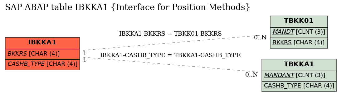 E-R Diagram for table IBKKA1 (Interface for Position Methods)