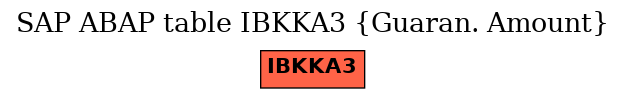 E-R Diagram for table IBKKA3 (Guaran. Amount)