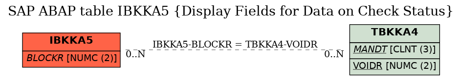 E-R Diagram for table IBKKA5 (Display Fields for Data on Check Status)