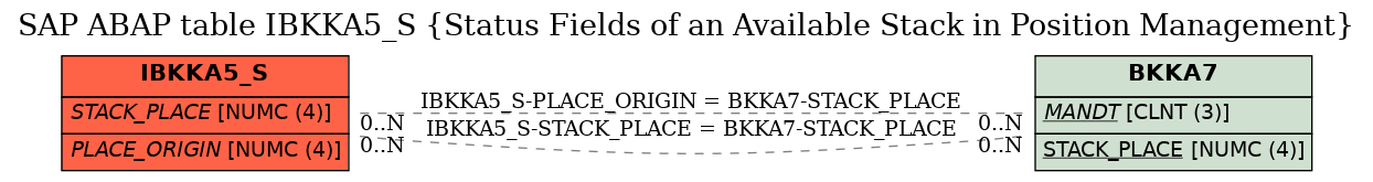 E-R Diagram for table IBKKA5_S (Status Fields of an Available Stack in Position Management)