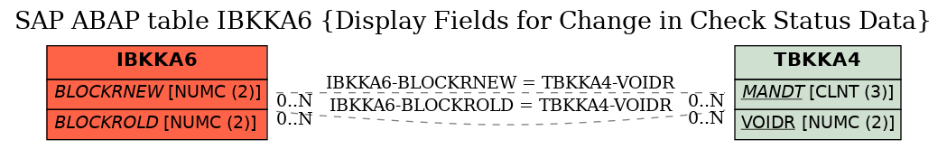 E-R Diagram for table IBKKA6 (Display Fields for Change in Check Status Data)