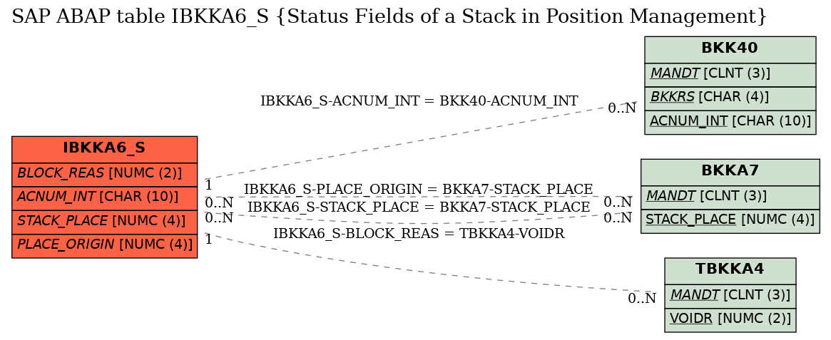 E-R Diagram for table IBKKA6_S (Status Fields of a Stack in Position Management)