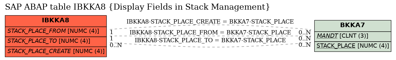 E-R Diagram for table IBKKA8 (Display Fields in Stack Management)