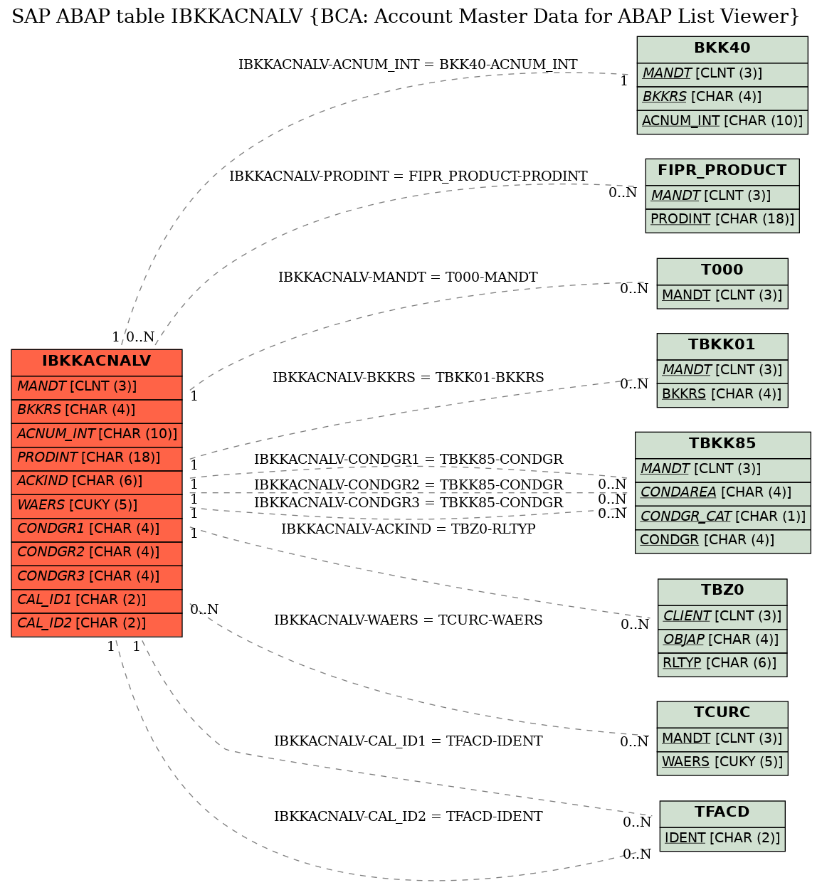 E-R Diagram for table IBKKACNALV (BCA: Account Master Data for ABAP List Viewer)