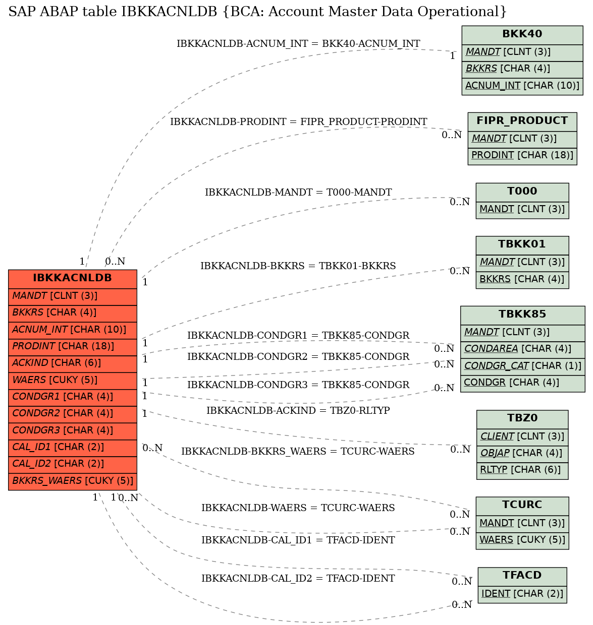 E-R Diagram for table IBKKACNLDB (BCA: Account Master Data Operational)