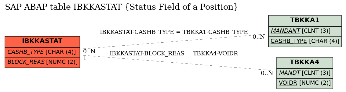 E-R Diagram for table IBKKASTAT (Status Field of a Position)