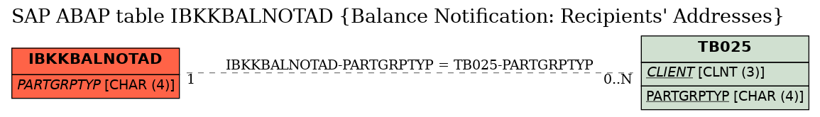 E-R Diagram for table IBKKBALNOTAD (Balance Notification: Recipients' Addresses)