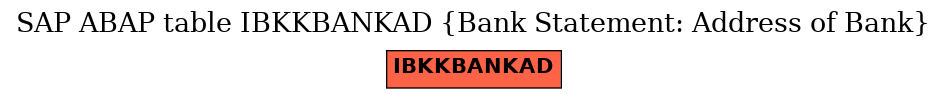 E-R Diagram for table IBKKBANKAD (Bank Statement: Address of Bank)