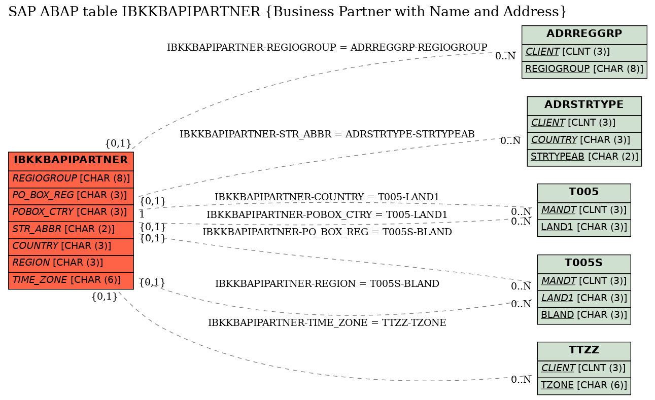 E-R Diagram for table IBKKBAPIPARTNER (Business Partner with Name and Address)