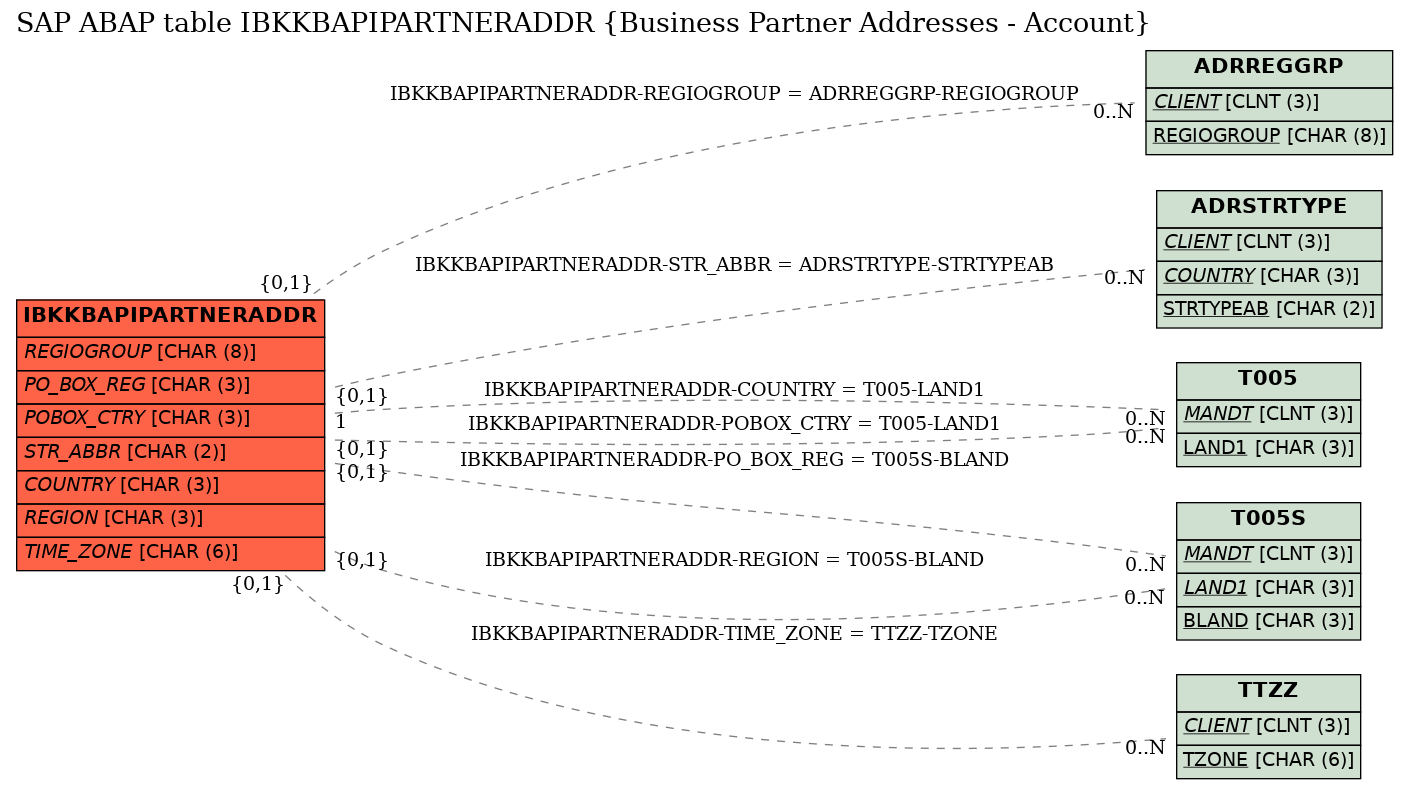 E-R Diagram for table IBKKBAPIPARTNERADDR (Business Partner Addresses - Account)