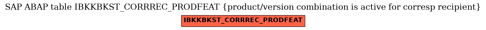 E-R Diagram for table IBKKBKST_CORRREC_PRODFEAT (product/version combination is active for corresp recipient)