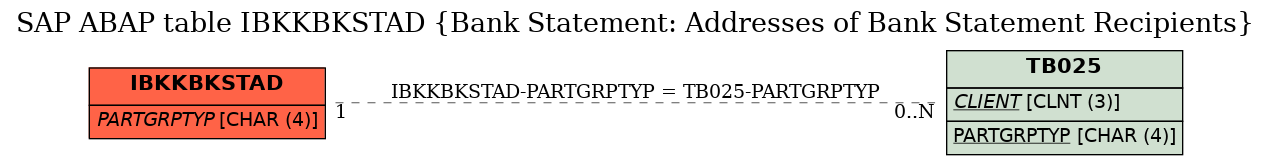 E-R Diagram for table IBKKBKSTAD (Bank Statement: Addresses of Bank Statement Recipients)