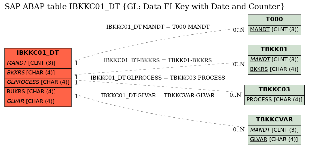 E-R Diagram for table IBKKC01_DT (GL: Data FI Key with Date and Counter)