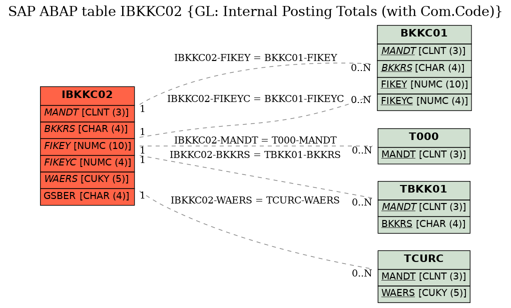 E-R Diagram for table IBKKC02 (GL: Internal Posting Totals (with Com.Code))