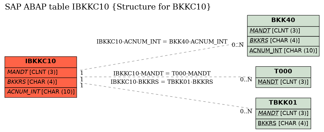 E-R Diagram for table IBKKC10 (Structure for BKKC10)
