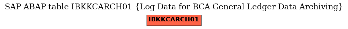 E-R Diagram for table IBKKCARCH01 (Log Data for BCA General Ledger Data Archiving)