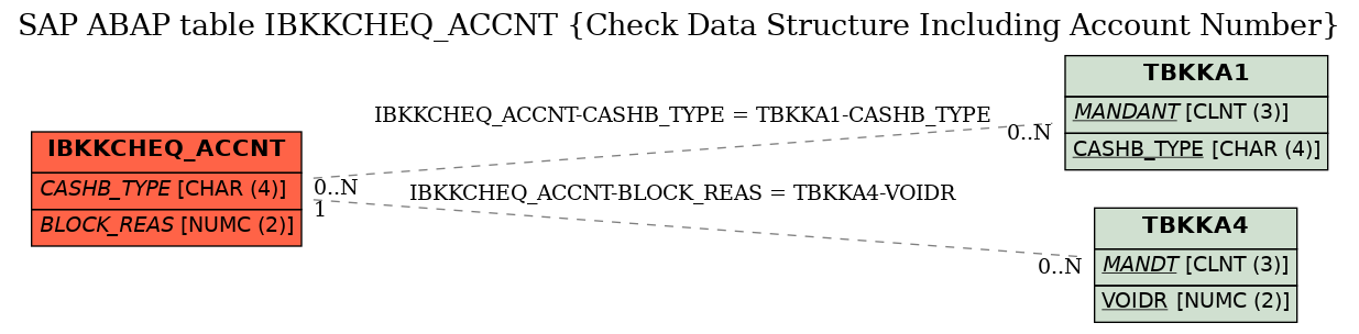 E-R Diagram for table IBKKCHEQ_ACCNT (Check Data Structure Including Account Number)