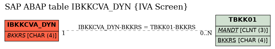 E-R Diagram for table IBKKCVA_DYN (IVA Screen)