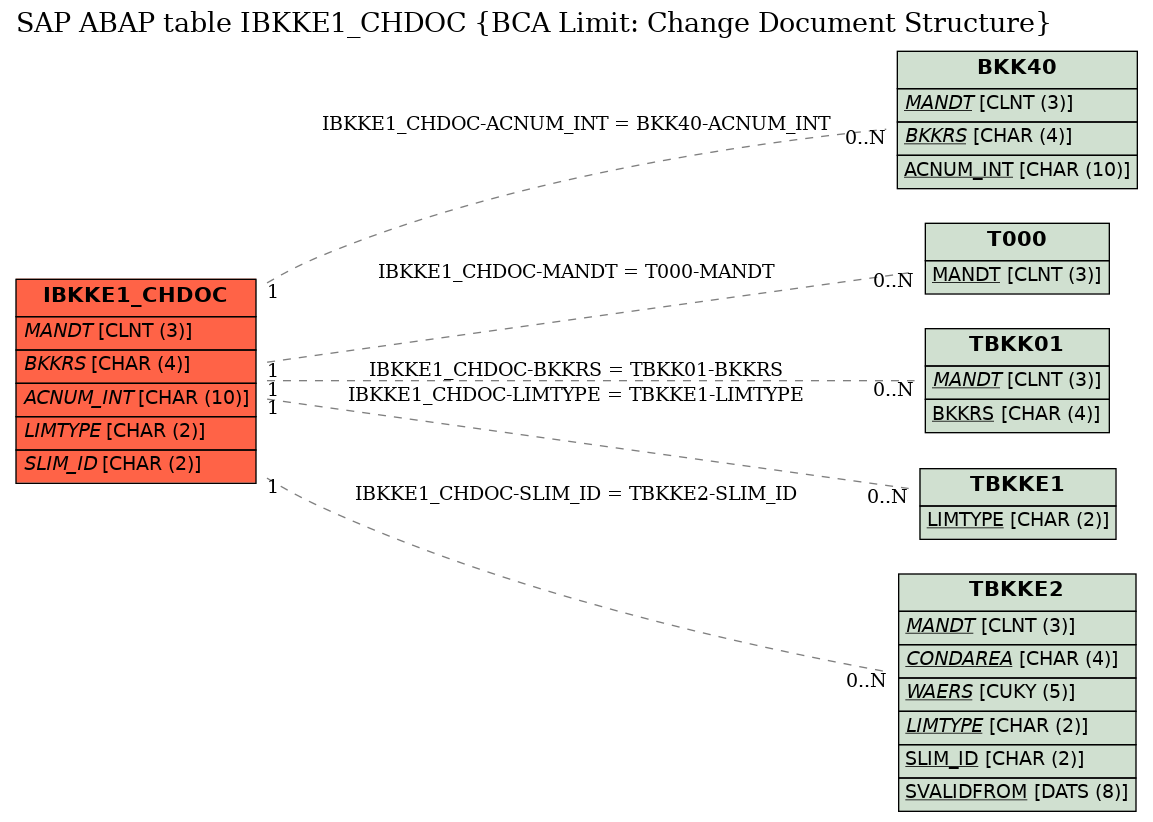 E-R Diagram for table IBKKE1_CHDOC (BCA Limit: Change Document Structure)