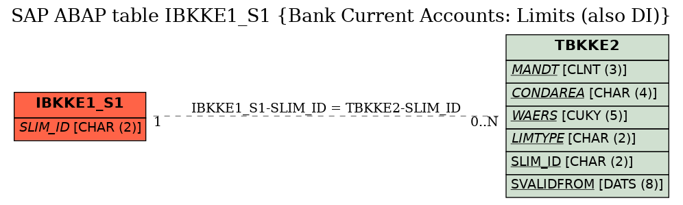 E-R Diagram for table IBKKE1_S1 (Bank Current Accounts: Limits (also DI))