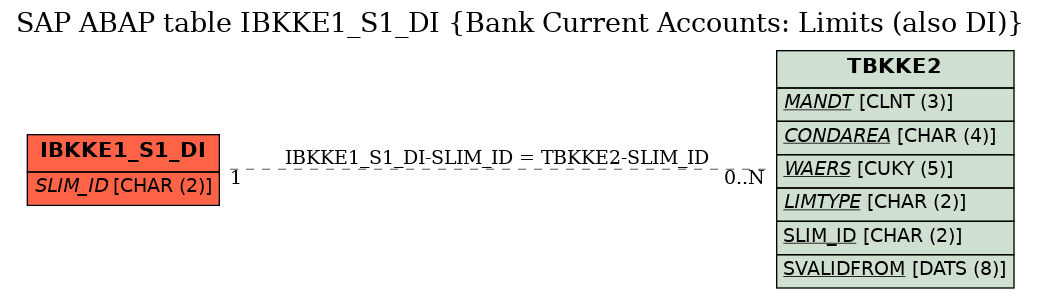 E-R Diagram for table IBKKE1_S1_DI (Bank Current Accounts: Limits (also DI))