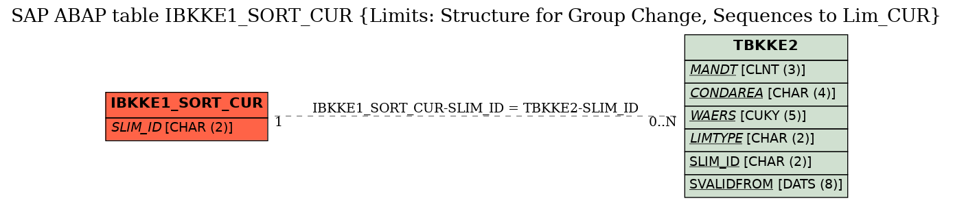 E-R Diagram for table IBKKE1_SORT_CUR (Limits: Structure for Group Change, Sequences to Lim_CUR)
