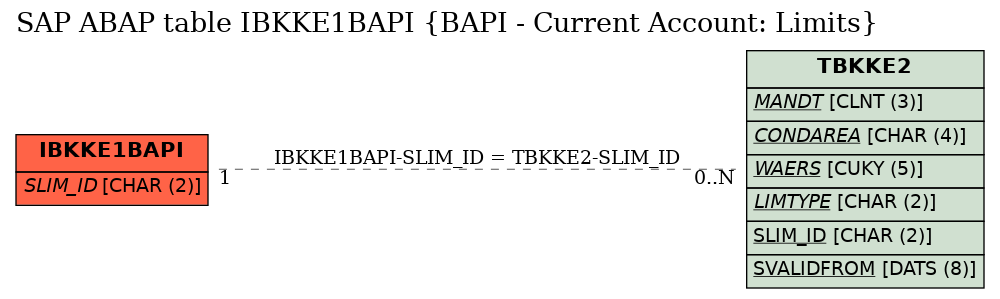 E-R Diagram for table IBKKE1BAPI (BAPI - Current Account: Limits)
