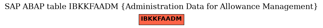 E-R Diagram for table IBKKFAADM (Administration Data for Allowance Management)