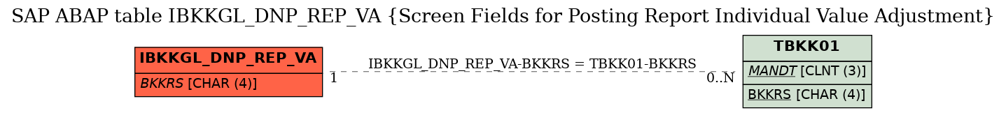 E-R Diagram for table IBKKGL_DNP_REP_VA (Screen Fields for Posting Report Individual Value Adjustment)