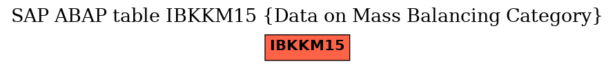 E-R Diagram for table IBKKM15 (Data on Mass Balancing Category)