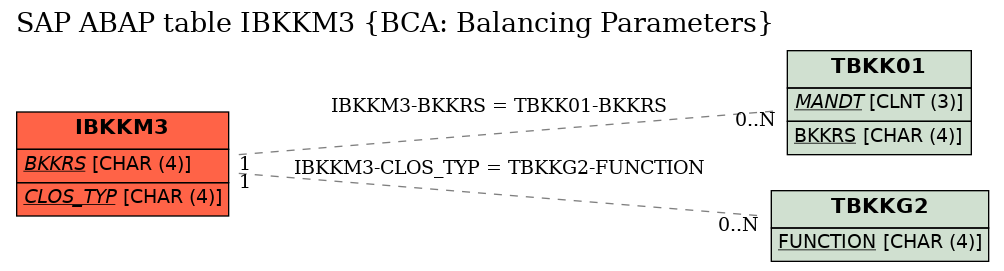 E-R Diagram for table IBKKM3 (BCA: Balancing Parameters)