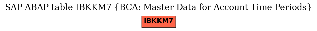 E-R Diagram for table IBKKM7 (BCA: Master Data for Account Time Periods)