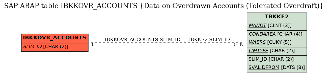 E-R Diagram for table IBKKOVR_ACCOUNTS (Data on Overdrawn Accounts (Tolerated Overdraft))