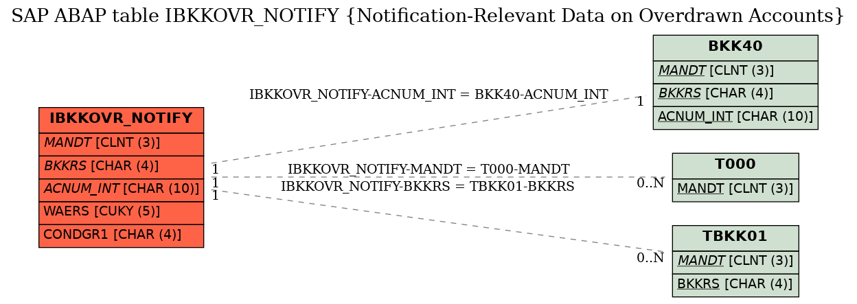 E-R Diagram for table IBKKOVR_NOTIFY (Notification-Relevant Data on Overdrawn Accounts)