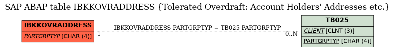 E-R Diagram for table IBKKOVRADDRESS (Tolerated Overdraft: Account Holders' Addresses etc.)