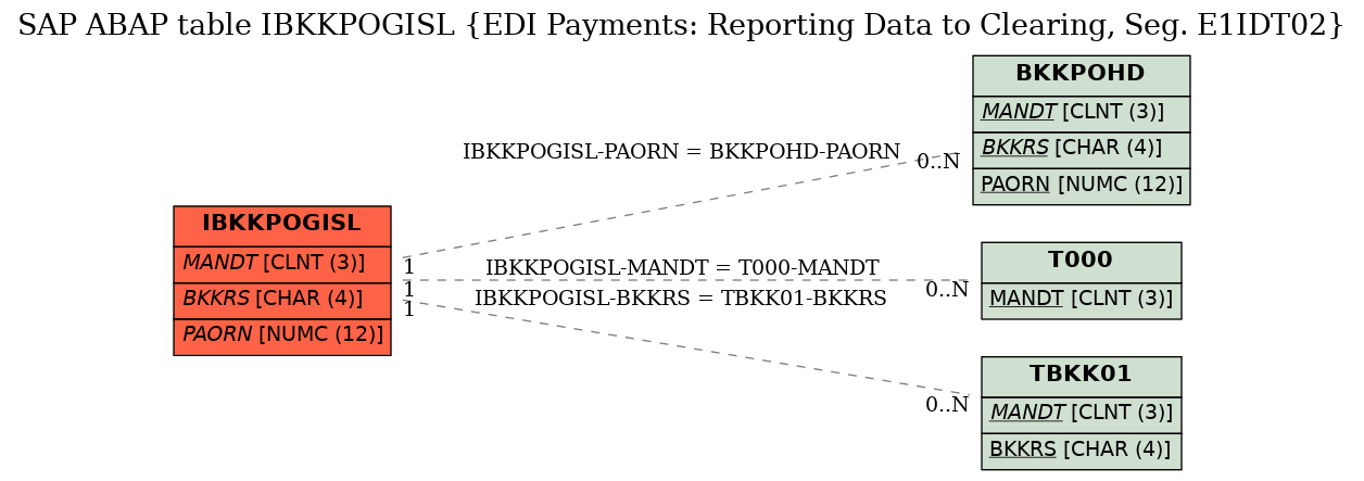E-R Diagram for table IBKKPOGISL (EDI Payments: Reporting Data to Clearing, Seg. E1IDT02)
