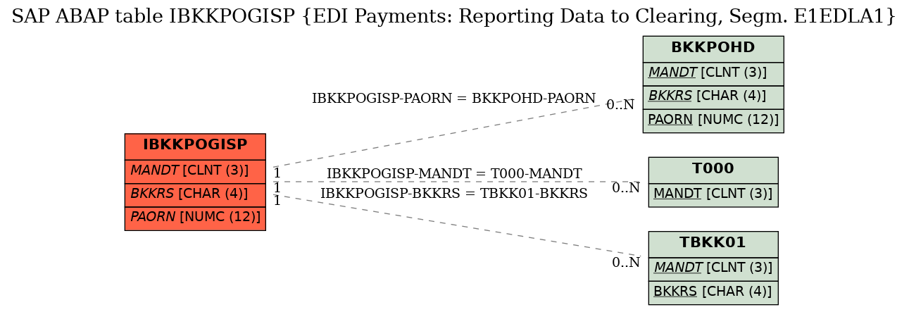 E-R Diagram for table IBKKPOGISP (EDI Payments: Reporting Data to Clearing, Segm. E1EDLA1)