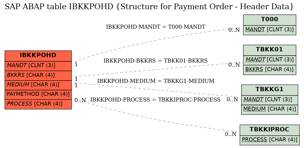 E-R Diagram for table IBKKPOHD (Structure for Payment Order - Header Data)
