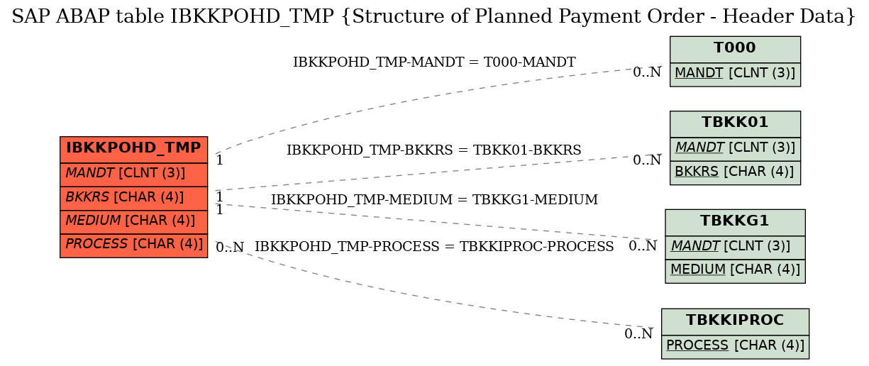 E-R Diagram for table IBKKPOHD_TMP (Structure of Planned Payment Order - Header Data)