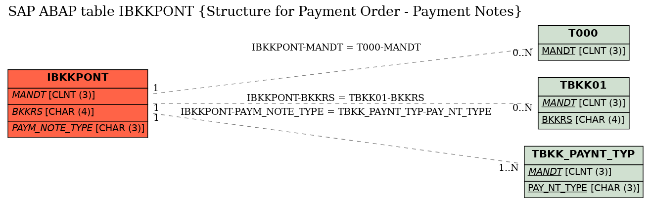 E-R Diagram for table IBKKPONT (Structure for Payment Order - Payment Notes)