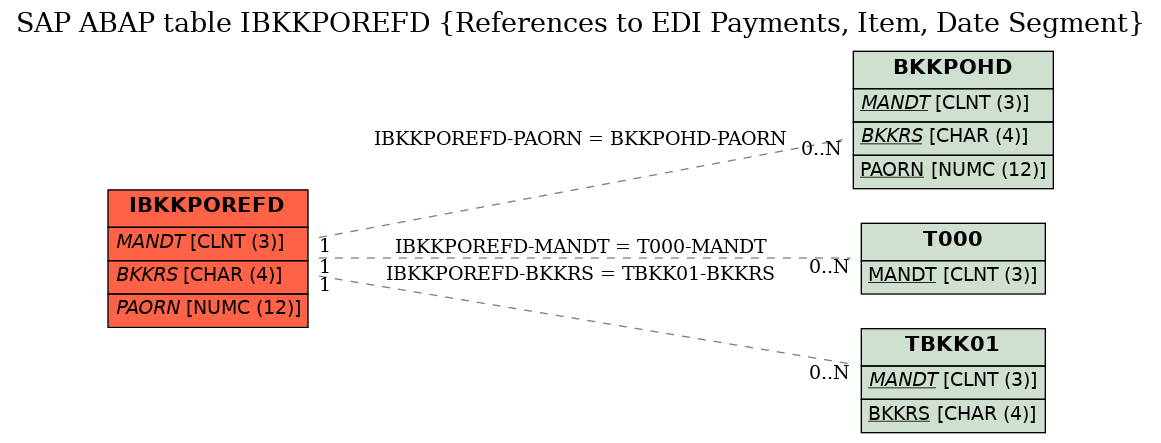 E-R Diagram for table IBKKPOREFD (References to EDI Payments, Item, Date Segment)