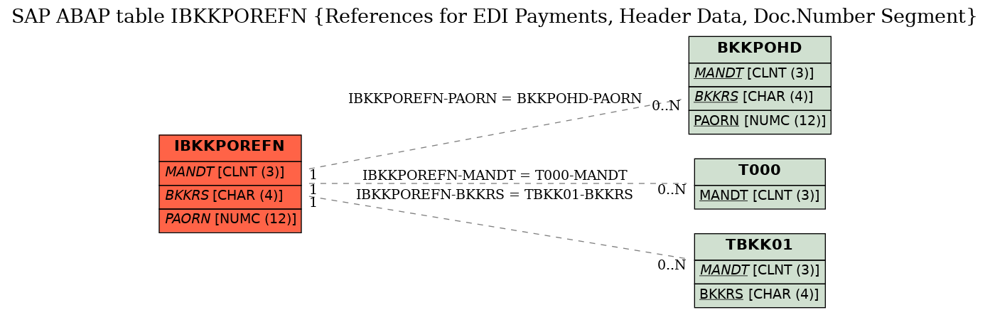 E-R Diagram for table IBKKPOREFN (References for EDI Payments, Header Data, Doc.Number Segment)
