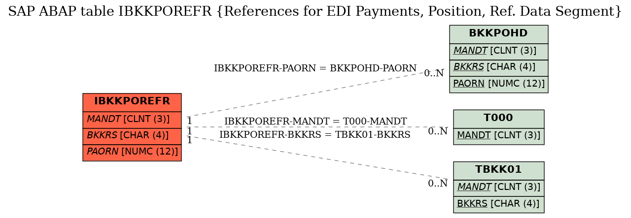E-R Diagram for table IBKKPOREFR (References for EDI Payments, Position, Ref. Data Segment)