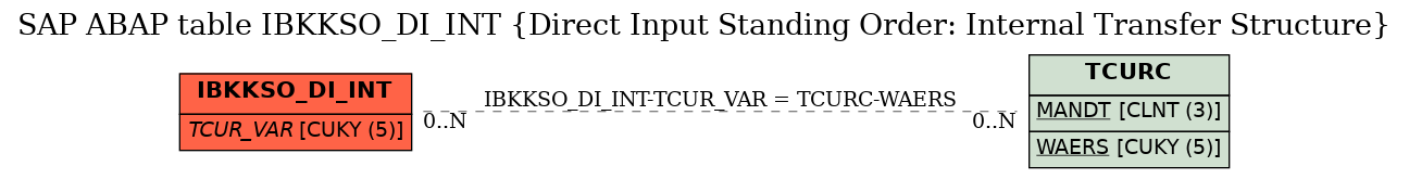 E-R Diagram for table IBKKSO_DI_INT (Direct Input Standing Order: Internal Transfer Structure)