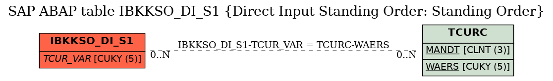 E-R Diagram for table IBKKSO_DI_S1 (Direct Input Standing Order: Standing Order)